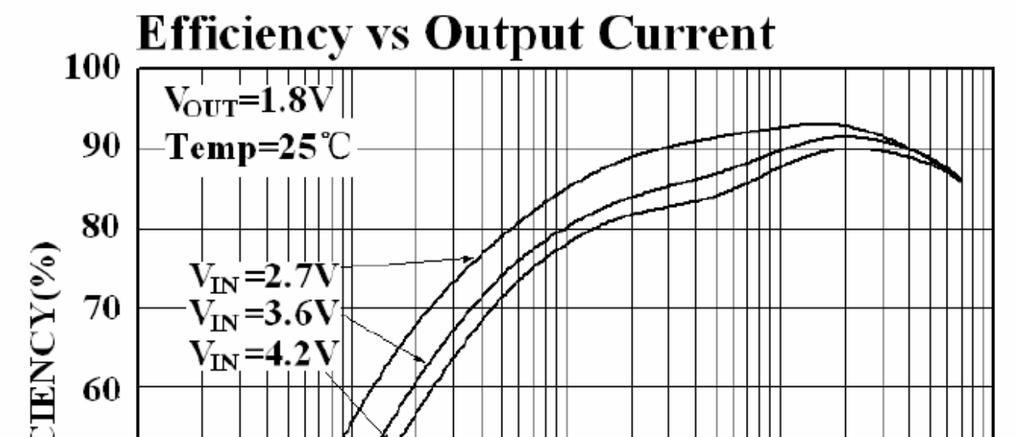 Efficiency vs Output Current H.