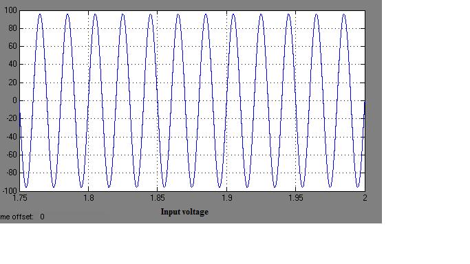Fig 9 Input voltage waveform Input ac of 96 voltage is given as the source for the system.
