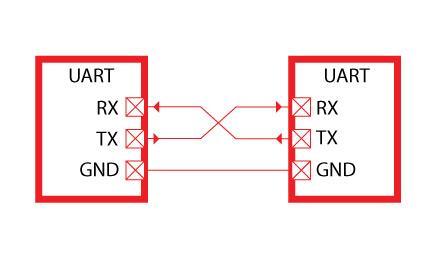 to 60 seconds. Fig-8: VOICE IC 3.5. DRIVER CIRCUIT (RELAY) Fig-5: GSM900 3.3. UNIVERSAL ASYNCHRONOUS RECEIVER TRANSMITTER (UART): The ULN2003 is a monolithic high voltage and high current Darlington transistor arrays.