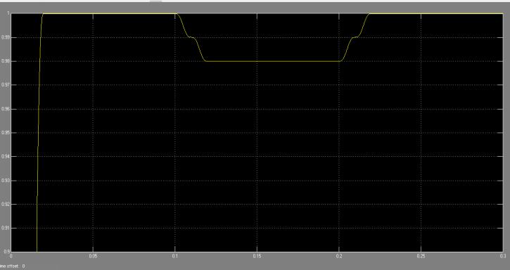 Fig. 15 voltage at load point is 0.9837 p.u in SLG fault Figs. 12 to 15 show the simulation results of the test system for different types of fault with D-STATCOM.
