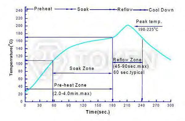 Reflow Chart Recommended Reflow Chart (PT-3528) Characteristic of Temperature Curve Reference Settings Average Heating Speed (Tsmax to Tp) Max.