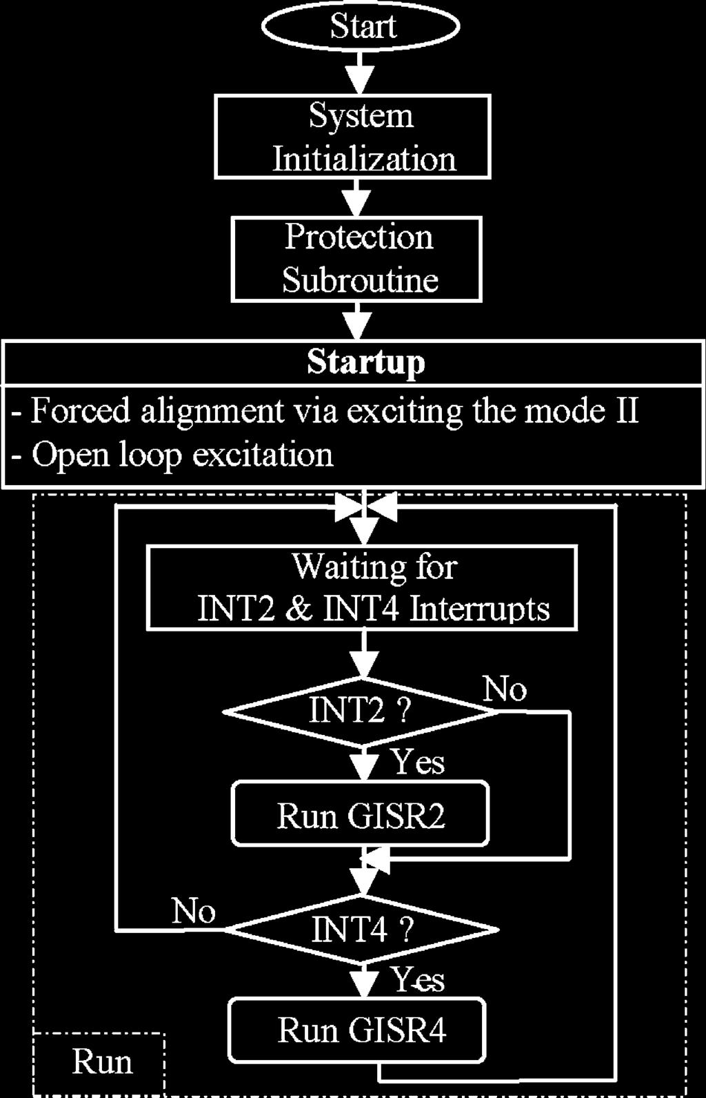 Main control flowchart of the system software.
