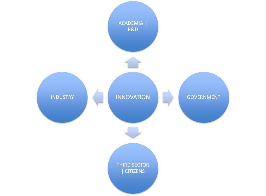 WITH A CLEAR APPROACH ON OPEN INNOVATION Open innovation implies the engagement of all the quadruple helix stakeholders in the creation of innovative solutions to
