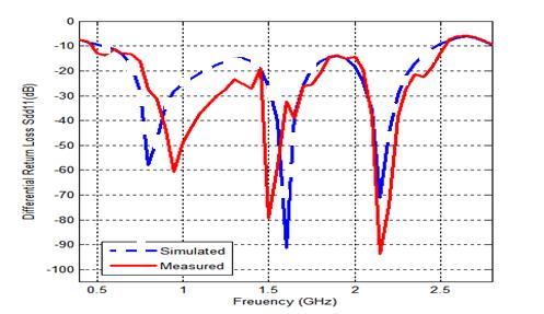 Figure 3. The simulated and measured differential return loss, S dd11 Figure 4.