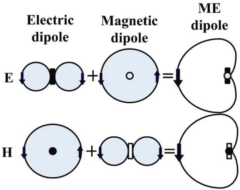 28 C.-Y. Shuai and G.-M. Wang: Ultra-Wideband Magneto-Electric Dipole Antenna With High Gain radiation patterns, a circular horned reflector is employed.