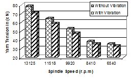 speed (different velocity of traveller) with and without application of vibration and it is seen that, at every steps of spindle speed the average value of yarn tension is lower due to effect of