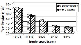 The reduction of average yarn tension is high at high spindle speed than low speed. Higher sliding velocity of traveller responds more by the effects of vibration than lower velocity. Fig 4(b).