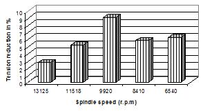 Figure 5(b) shows the reduction percent of maximum value of yarn tension at the condition of vibration. This value reduces at 10% at the spindle speed of 13125r.p.m and it reduces 7% at the spindle speed of 6540r.