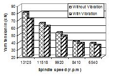 maximum value of yarn tension with and without application of vibration. Fig 3 (b).