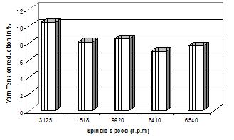 These values of yarn tension decreases at each spindle speed due to the vibration of the ring.