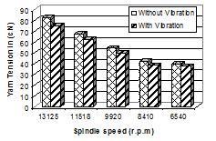 Fig 6(a). Peak value of yarn tension with and without application of vibration. Fig 6 (b). Percentage reduction of peak value of yarn speed of 6540-13125 rpm.
