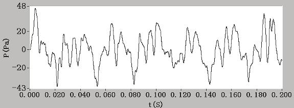 134 Q. W. WANG ET AL. Figure 7. The time-domain waves of A under 2000 r/min. Figure 8.