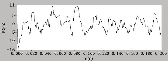 The time-domain waves of B under 2000 r/min. Figure 10.