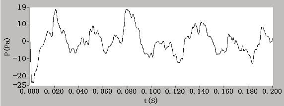 The time-domain waves of D under 2000 r/min. Figure 14.