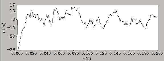 The time-domain waves of E under 1000 r/min. spectral of every measurement point.