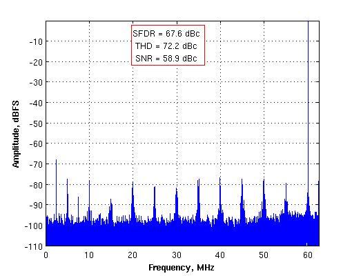 Figure 35: Single-tone FFT with F IN = 60 MHz, F S = 125 MHz, A IN = 1 dbfs 80 SNR SFDR THD 70 60 SNR/SFDR/ THD (db) 50 40 30 20 10 0-10 -20-74.37-54.54-34.