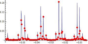 2.2 Method 1: Stabilization by Spectroscopy 10 Figure 2.6 Digitally Finding Peak Values.