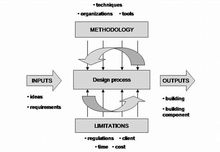 Figure 2. Building design process In most cases, design process can be simplified as the function of the inputs, limitations, methodologies and outputs.
