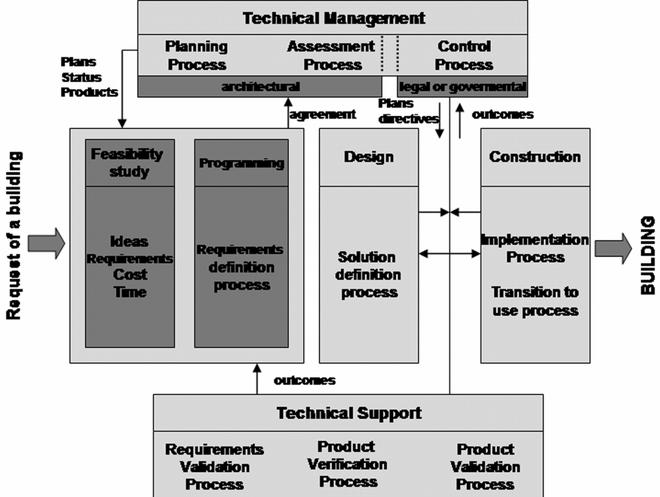 APPLYING SYSTEMS ENGINEERING MODEL TO BUILDING DESIGN The objective of building design is to build a successful high-performance building.