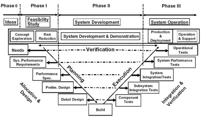 coding is done, during each of the phases preceding implementation.