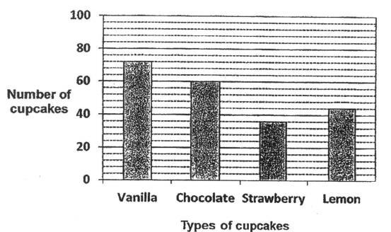 43. Vanessa sold four types of cupcakes at a school fair. The bar graph below shows the different number of cupcakes. (a) Which type of cupcake did Vanessa sell the most?