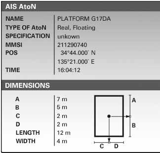 maneuverability - At anchor - Not under command - Grounded - Engaged in fishing Length, width and draft of the vessel Information about an AtoN (Navigation support) An AtoN can characterise different