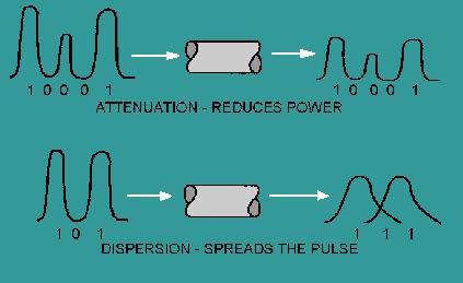 Attenuation and dispersion
