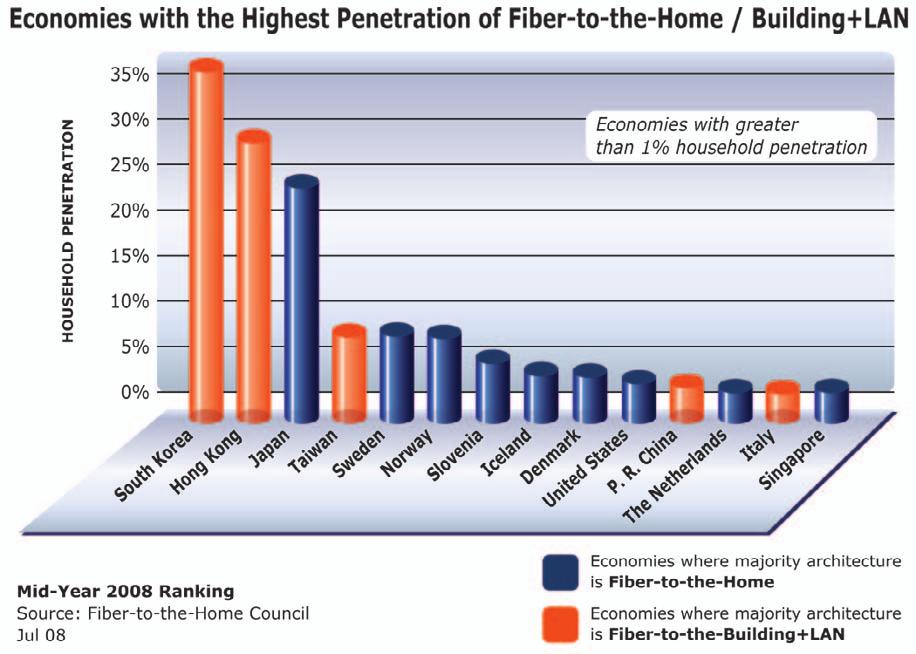 Fiber-to-the-Home FTTH Penetration as of