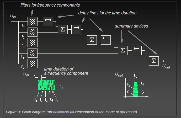 Figure 3: Block diagram (an animation as explanation of the mode of operation) The compression filter are simply dispersive delay lines with a delay, which is a linear function of the frequency.