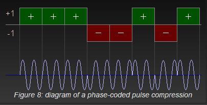 selected in accordance with a phase code. The most widely used type of phase coding is binary coding.
