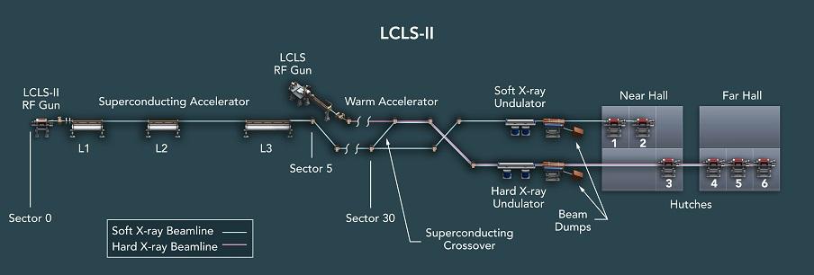 LCLS-II: a CW X-ray Free