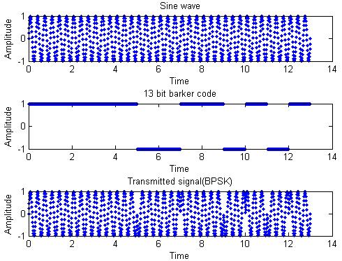 III. BINARY PHASE CODES A transmitted Radar pulse of duration τ is divided into N sub-pulses of equal duration τ = and each sub-pulse is phase coded in terms of the phase of the carrier. A. Barker Codes Barker codes belongs to the family of binary phase codes that produce compressed waveforms with constant sidelobe levels equal to unity.