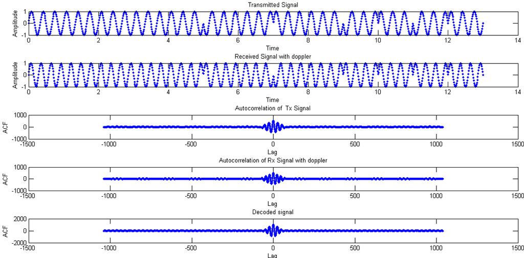 Figure 3: Introduced Doppler and decoded the received echo w.r.t transmitted pulse by using Autocorrelation c) Introduce Random Noise to the received echo and decode it w.