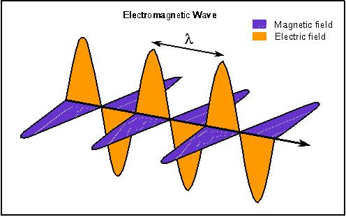 Polarization Electromagnetic Wave
