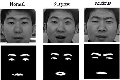 Figure 5 flow chart of expert system for facial expression recognition Facial expression recognition is based on the face recognition, when the extraction of different expressions, offset of shape,
