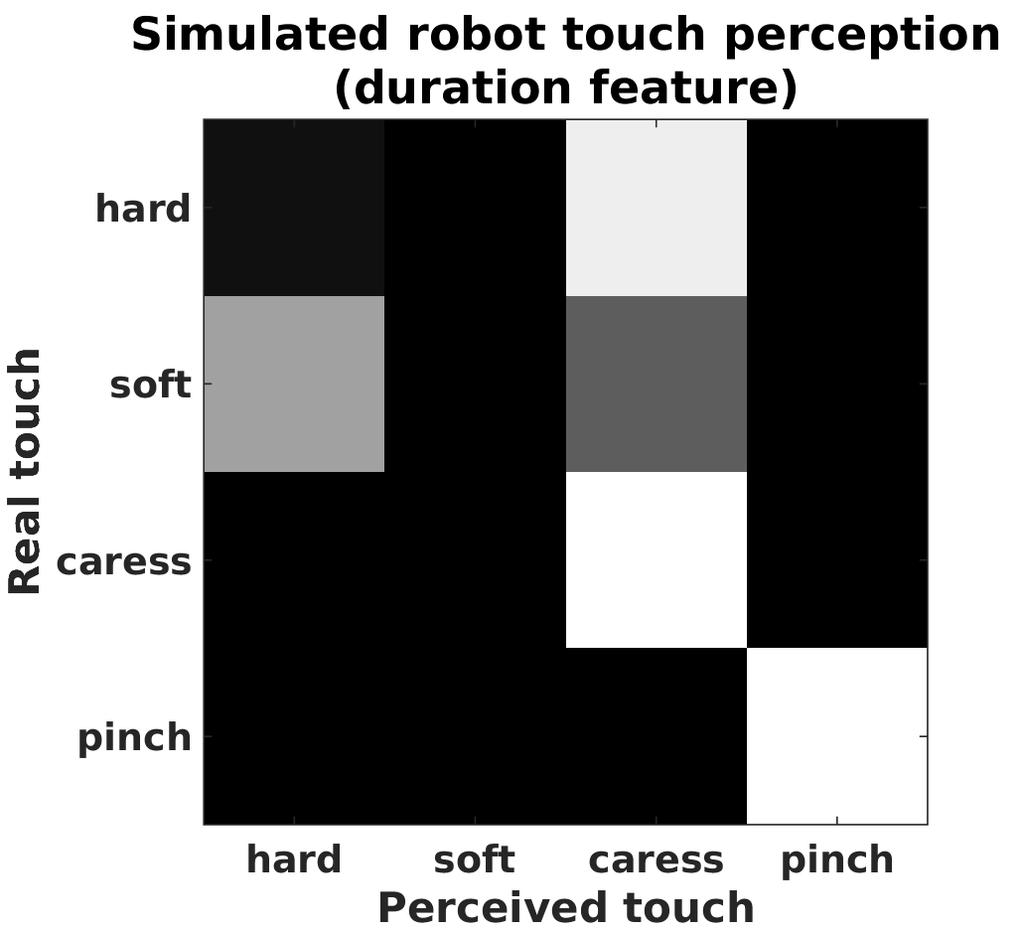 perception accuracy based on the accumulation of evidence through an iterative human-robot tactile interaction. Fig. 7.