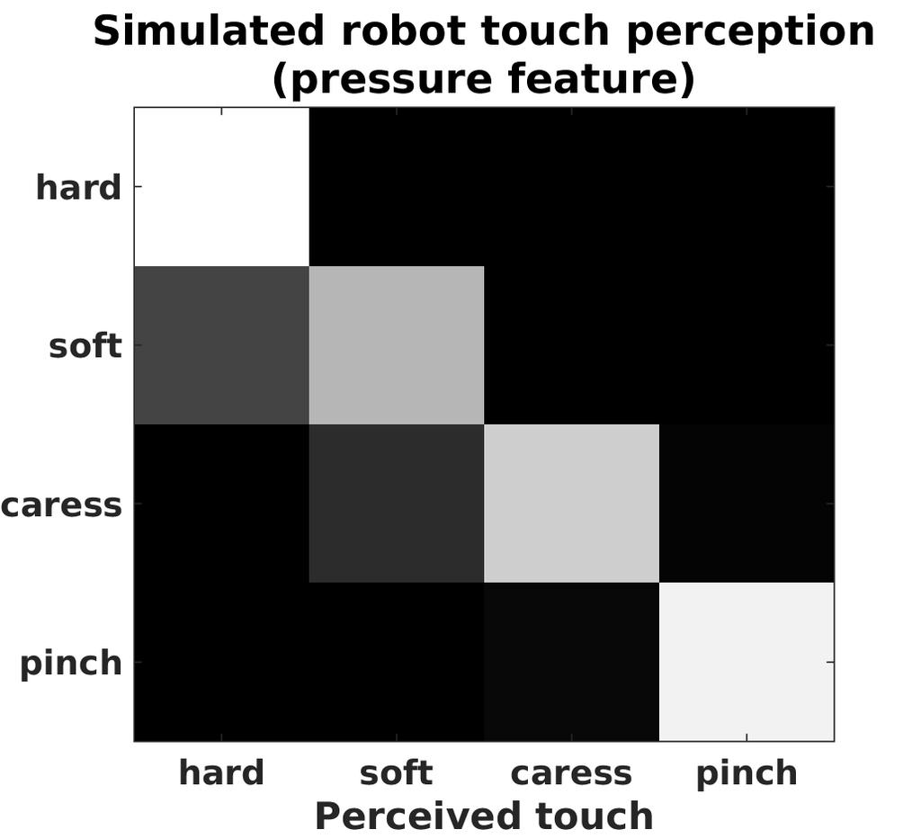 Facial expressions are activated by perception of touch during a human-robot interaction process. accurate results, with a maximum accuracy of 87.2% for a belief threshold of.99 (purple colour curve).