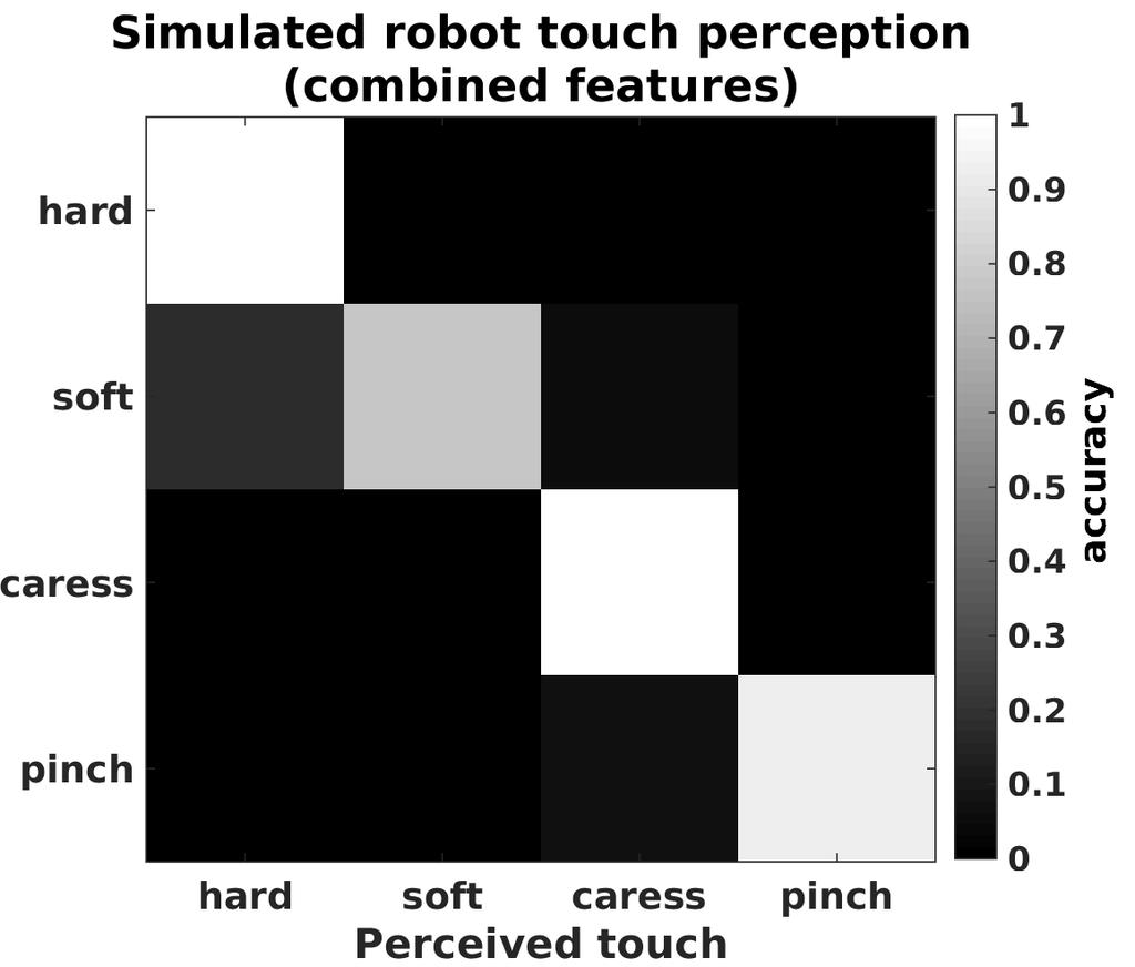 The combination of both duration and perception features allowed to achieve better perception of touch over the use of individual features (green colour curve).