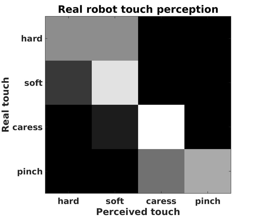 Fig. 9. Confusion matrices for perception with real robot touch. The experiment was performed with a human-robot tactile interaction using belief thresholds of.3 and.9. Results for perception of touch with belief threshold of.