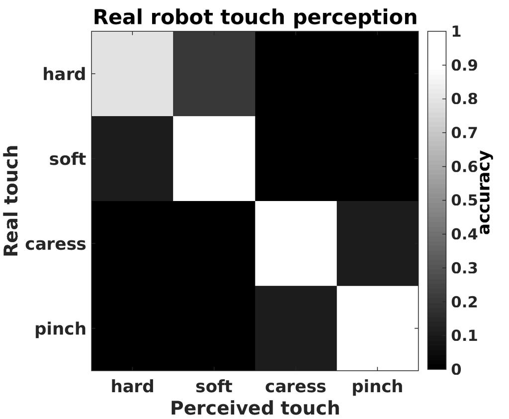 The confusion matrices in Figure 9 show the recognition accuracy achieved for each type of touch and for both belief thresholds using real data from the icub robot through a human-robot tactile