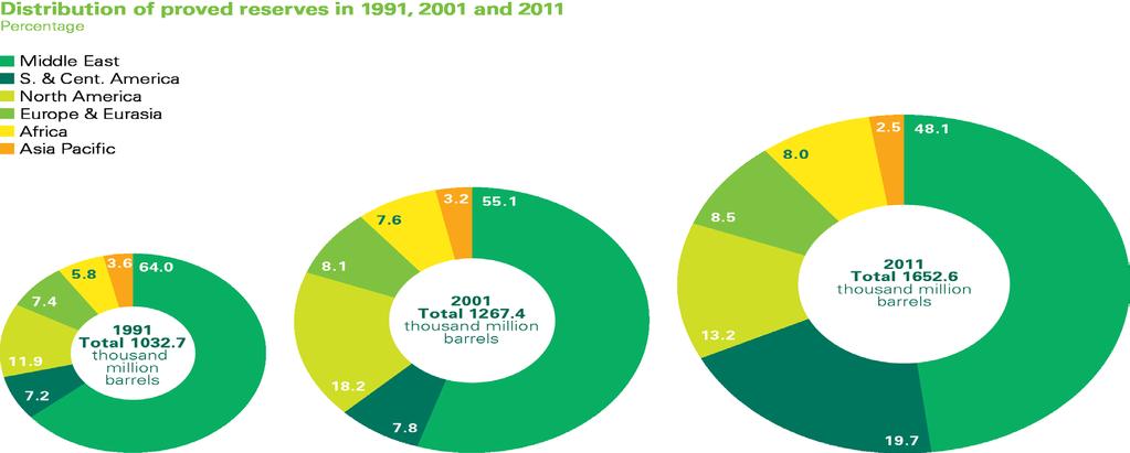 Distribution of proved oil reserves BP