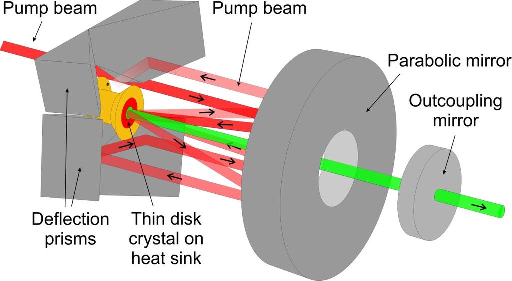 Thin Disk laser concept Small pump absorption in single pass Simple setup to re-use not absorbed pump power With 1 parabolic mirror and 5 plane mirrors 16 32 (44) pump beam passes realized Pump