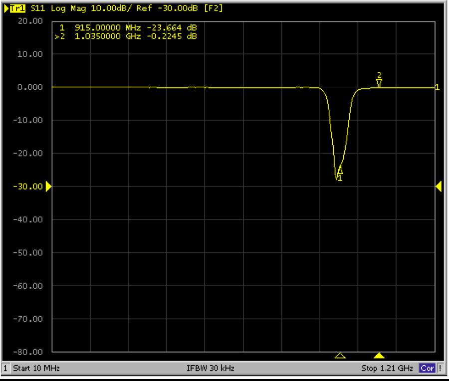 Return Loss of a Bandpass Filter IF Amplifier Return loss for an ideal filter is 0