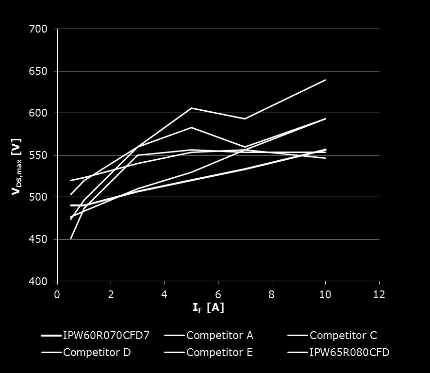 As shown, during a hard commutation event CFD7 suffers only half of the energy dissipation of CFD2, and especially in comparison to a non-fast-diode device, CFD7 has around 10 times smaller E rr,