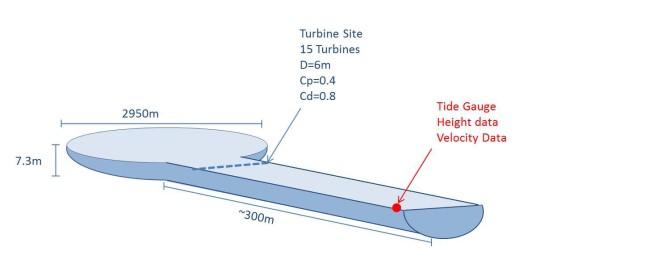 Combined Current, Wave and Turbulent Flows and their effects on Tidal Energy Devices Swanturbines: