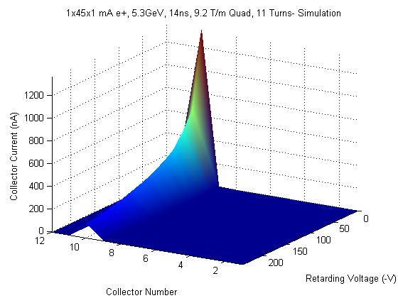 magnitude 11 turn simulation is quite close at high energy, within a
