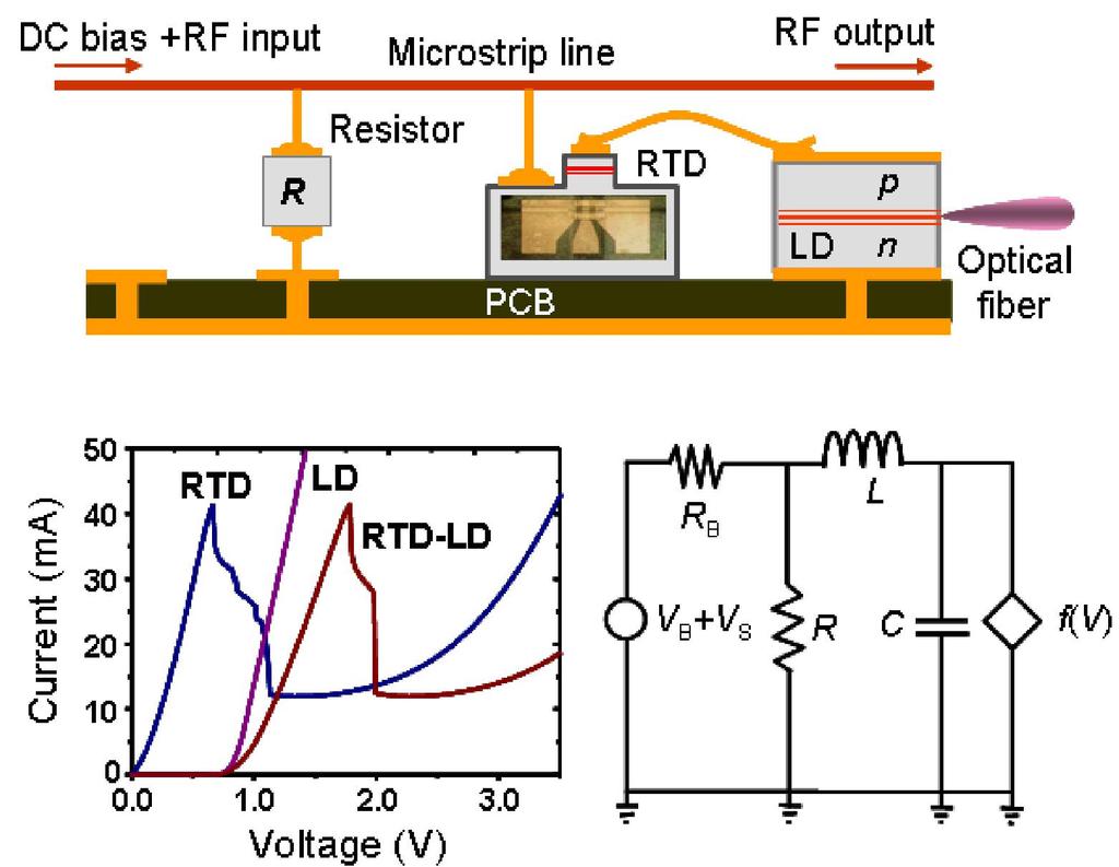 Fig. 1 RTD-LD hybrid optoelectronic integrated circuit (OEIC).