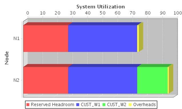 Figure 8) Projected system utilization across two controllers in a 60-host MEDITECH environment.