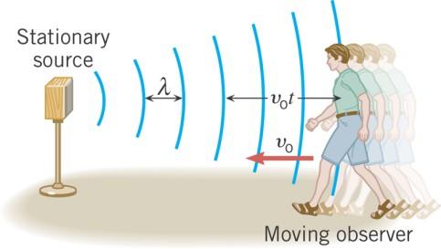 16.9 The Doppler Effect Example 10 The Sound of a Passing Train A high-speed train is traveling at a speed of 44.7 m/s when the engineer sounds the 415-Hz warning horn. The speed of sound is 343 m/s.