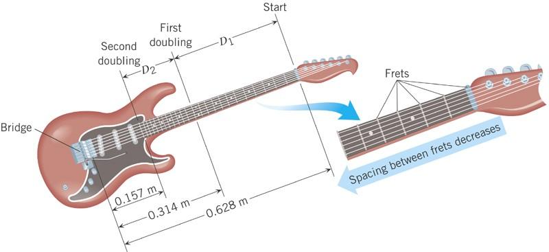 Starting with the fret at the top of the neck, each successive fret shows where the player should press to get the next note in the sequence.